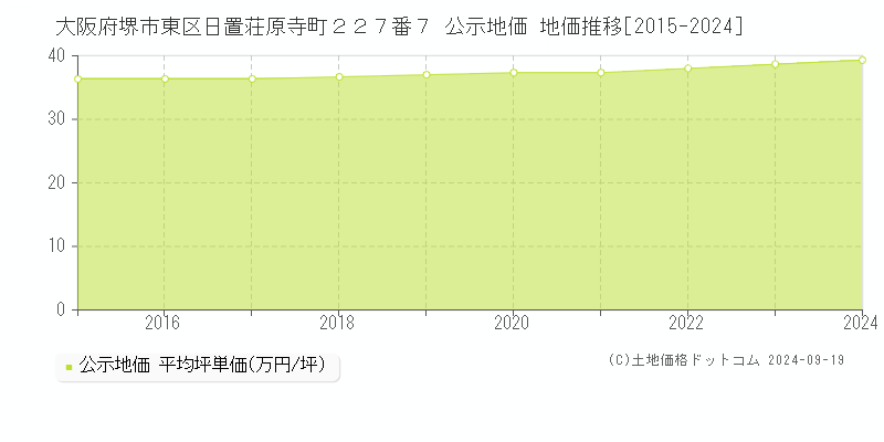 大阪府堺市東区日置荘原寺町２２７番７ 公示地価 地価推移[2015-2024]