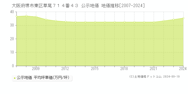 大阪府堺市東区草尾７１４番４３ 公示地価 地価推移[2007-2024]