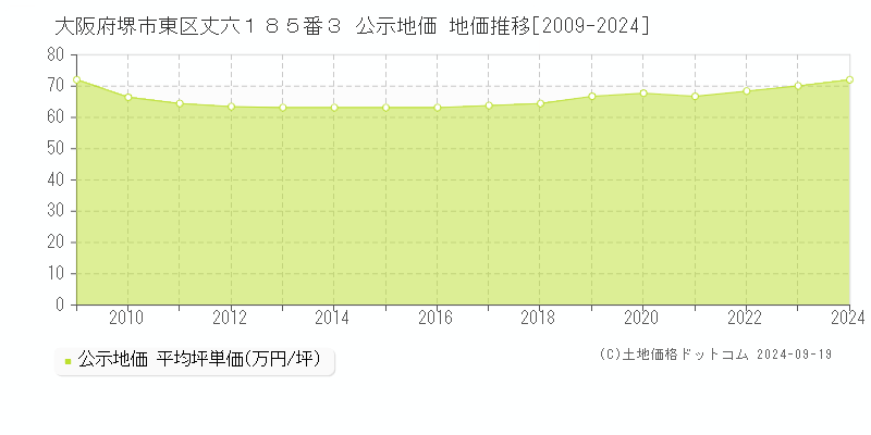 大阪府堺市東区丈六１８５番３ 公示地価 地価推移[2009-2024]