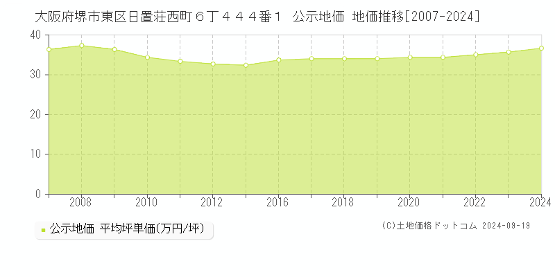 大阪府堺市東区日置荘西町６丁４４４番１ 公示地価 地価推移[2007-2024]