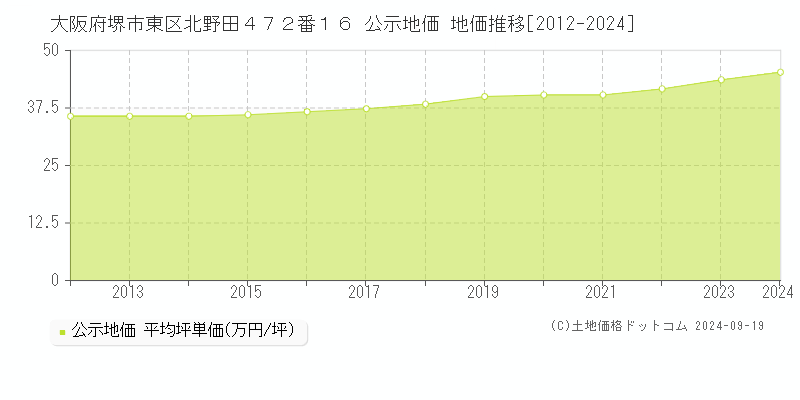 大阪府堺市東区北野田４７２番１６ 公示地価 地価推移[2012-2024]