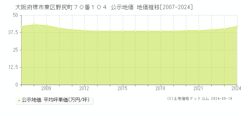 大阪府堺市東区野尻町７０番１０４ 公示地価 地価推移[2007-2024]