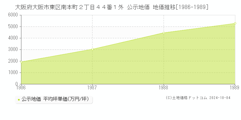 大阪府大阪市東区南本町２丁目４４番１外 公示地価 地価推移[1986-1989]