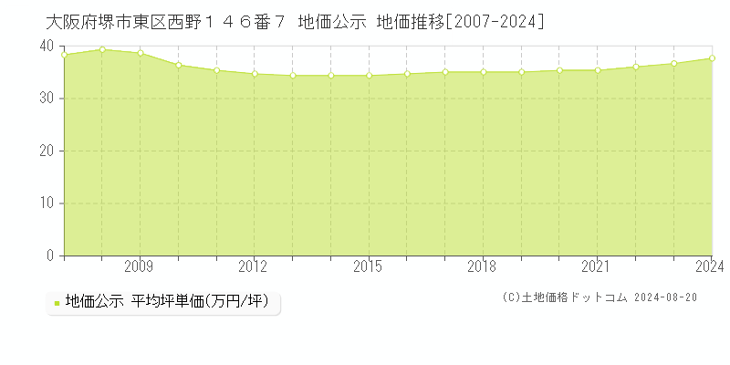 大阪府堺市東区西野１４６番７ 公示地価 地価推移[2007-2020]