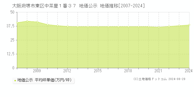 大阪府堺市東区中茶屋１番３７ 公示地価 地価推移[2007-2016]