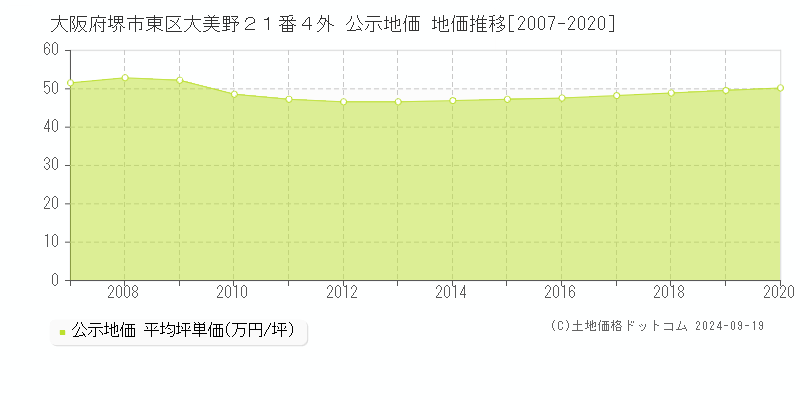 大阪府堺市東区大美野２１番４外 公示地価 地価推移[2007-2011]