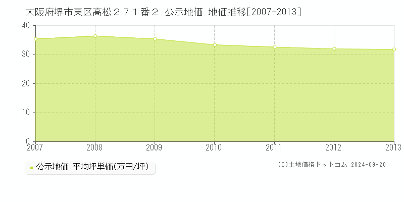 大阪府堺市東区高松２７１番２ 公示地価 地価推移[2007-2012]