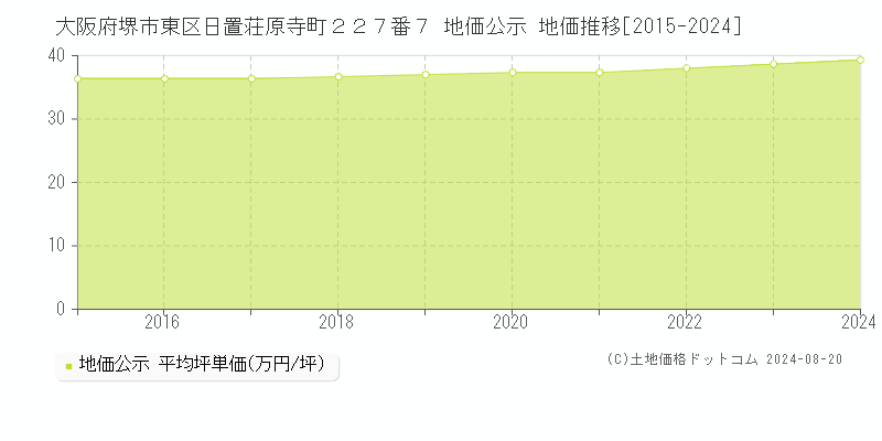 大阪府堺市東区日置荘原寺町２２７番７ 公示地価 地価推移[2015-2018]