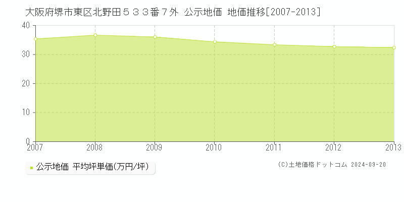 大阪府堺市東区北野田５３３番７外 公示地価 地価推移[2007-2013]