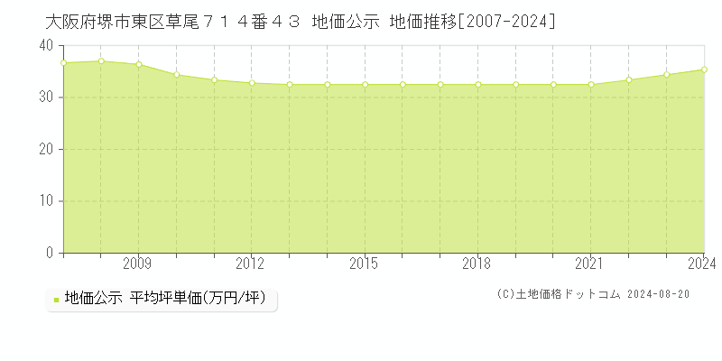 大阪府堺市東区草尾７１４番４３ 公示地価 地価推移[2007-2014]