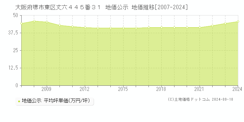 大阪府堺市東区丈六４４５番３１ 公示地価 地価推移[2007-2016]