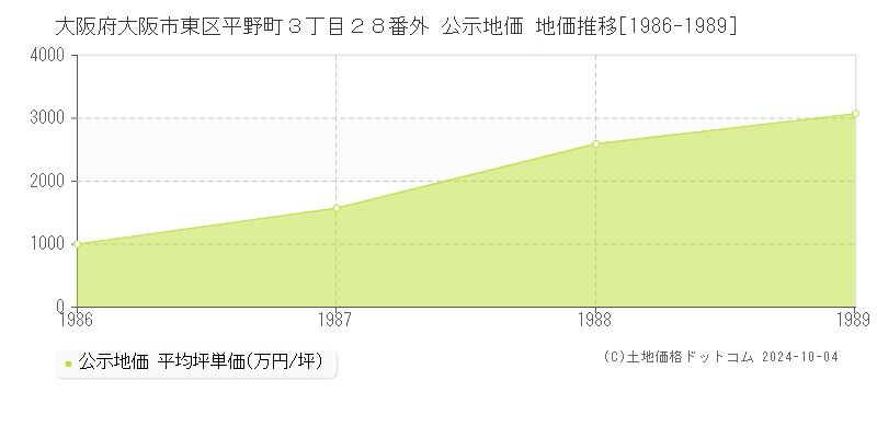 大阪府大阪市東区平野町３丁目２８番外 公示地価 地価推移[1986-1989]