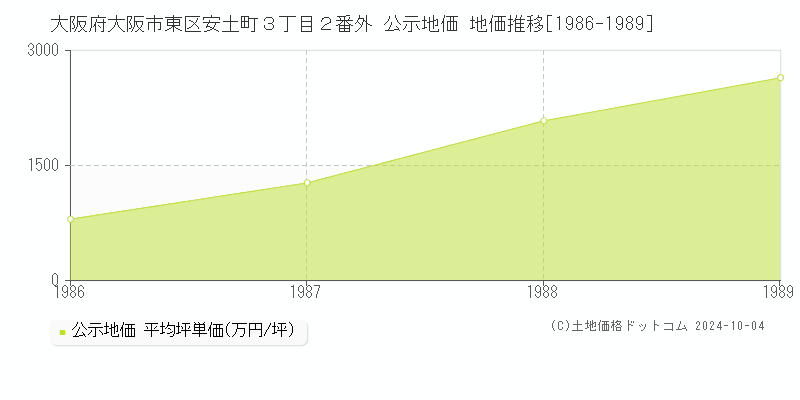 大阪府大阪市東区安土町３丁目２番外 公示地価 地価推移[1986-1989]