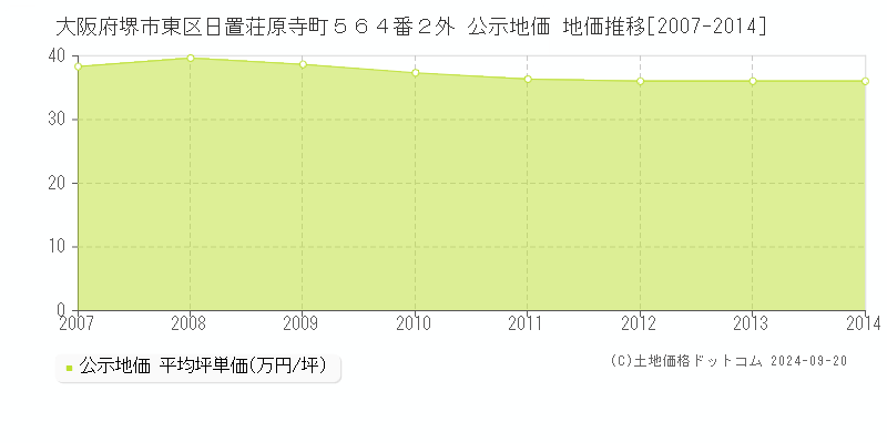 大阪府堺市東区日置荘原寺町５６４番２外 公示地価 地価推移[2007-2014]