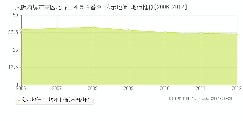 大阪府堺市東区北野田４５４番９ 公示地価 地価推移[2006-2012]