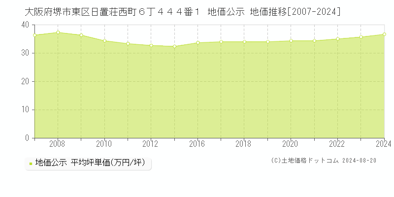 大阪府堺市東区日置荘西町６丁４４４番１ 公示地価 地価推移[2007-2023]