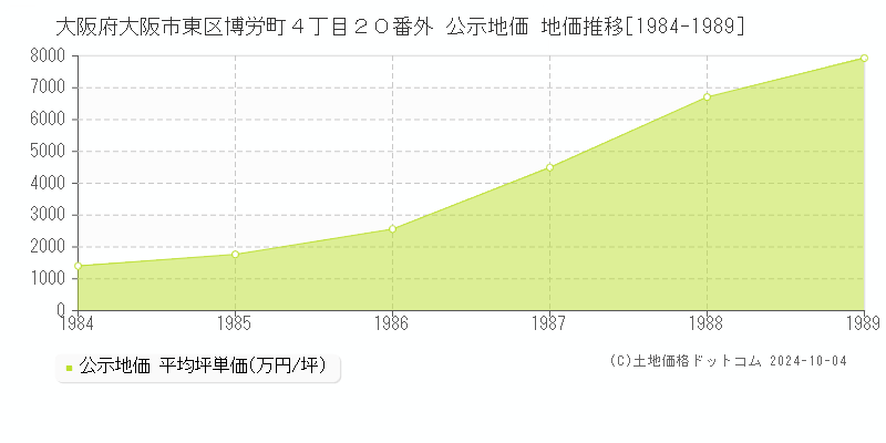 大阪府大阪市東区博労町４丁目２０番外 公示地価 地価推移[1984-1989]