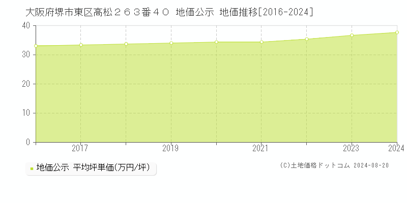 大阪府堺市東区高松２６３番４０ 地価公示 地価推移[2016-2022]