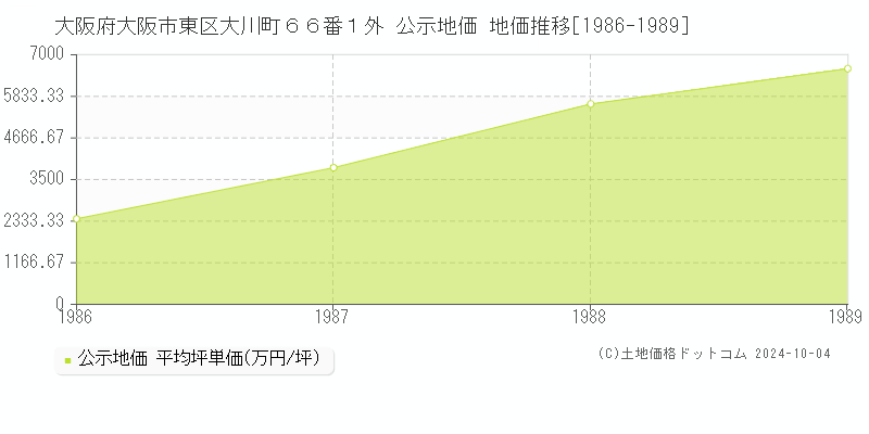 大阪府大阪市東区大川町６６番１外 公示地価 地価推移[1986-1989]