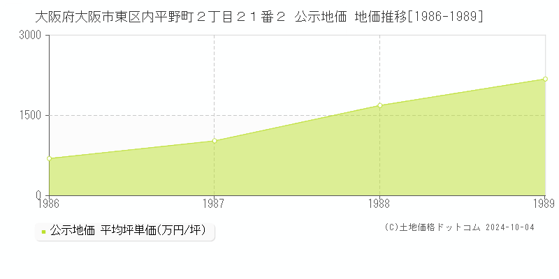 大阪府大阪市東区内平野町２丁目２１番２ 公示地価 地価推移[1986-1989]