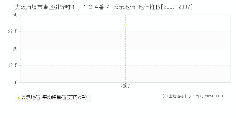 大阪府堺市東区引野町１丁１２４番７ 公示地価 地価推移[2007-2007]