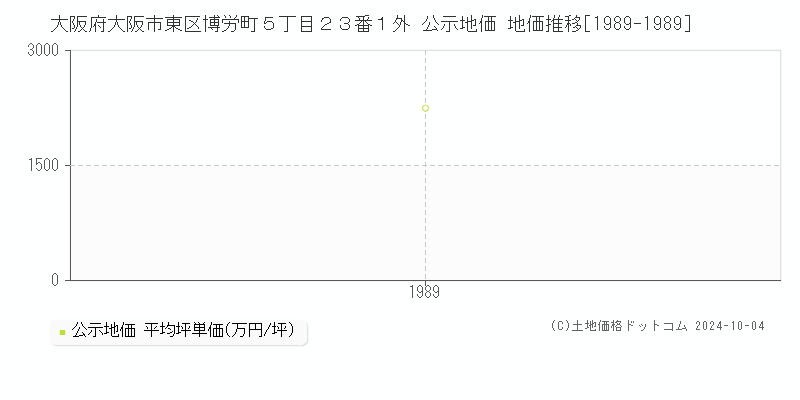 大阪府大阪市東区博労町５丁目２３番１外 公示地価 地価推移[1989-1989]