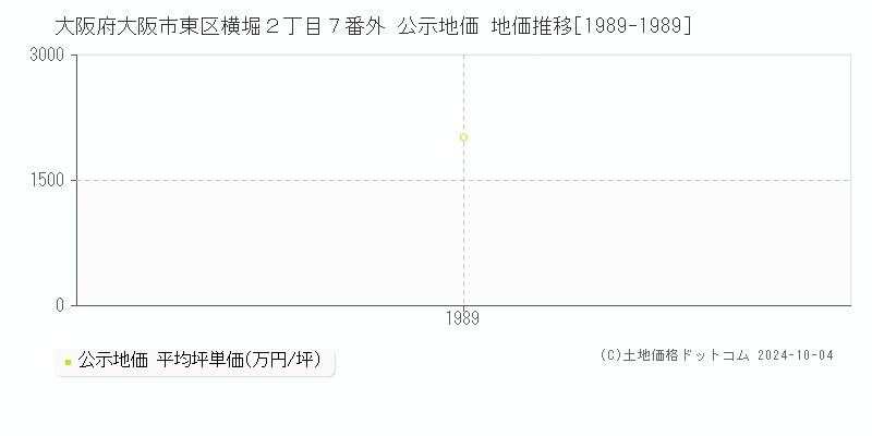 大阪府大阪市東区横堀２丁目７番外 公示地価 地価推移[1989-1989]