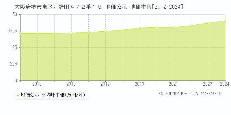 大阪府堺市東区北野田４７２番１６ 公示地価 地価推移[2012-2022]