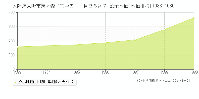 大阪府大阪市東区森ノ宮中央１丁目２５番７ 公示地価 地価推移[1983-1989]