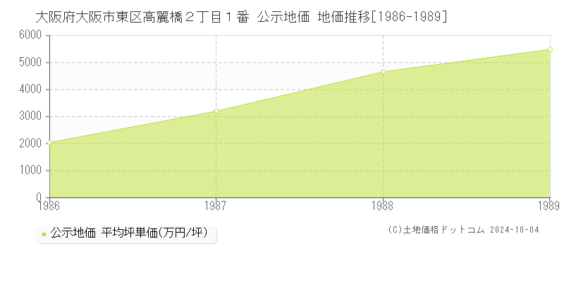 大阪府大阪市東区高麗橋２丁目１番 公示地価 地価推移[1986-1989]