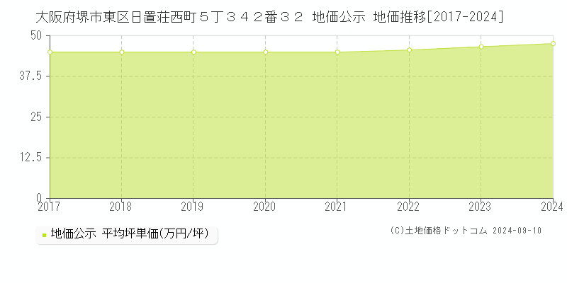 大阪府堺市東区日置荘西町５丁３４２番３２ 地価公示 地価推移[2017-2024]