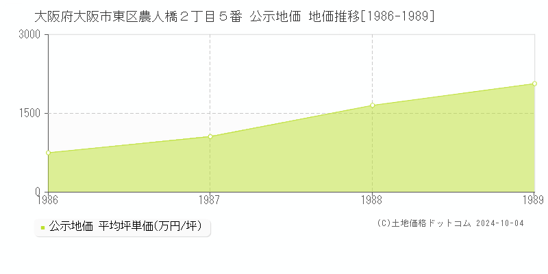 大阪府大阪市東区農人橋２丁目５番 公示地価 地価推移[1986-1989]