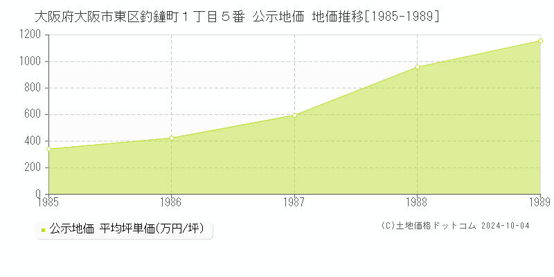 大阪府大阪市東区釣鐘町１丁目５番 公示地価 地価推移[1985-1989]