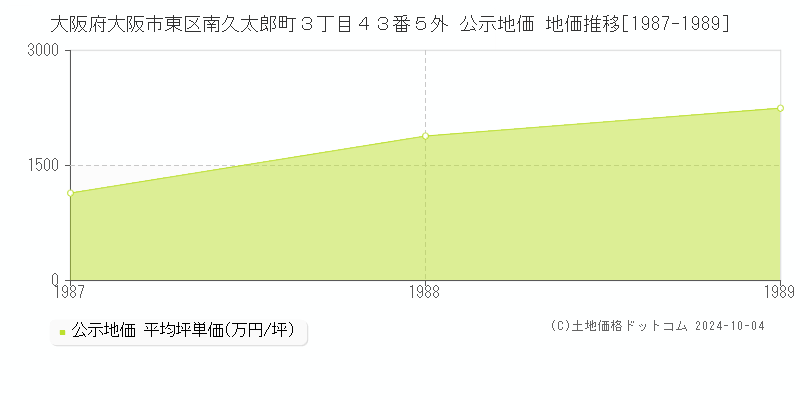 大阪府大阪市東区南久太郎町３丁目４３番５外 公示地価 地価推移[1987-1989]