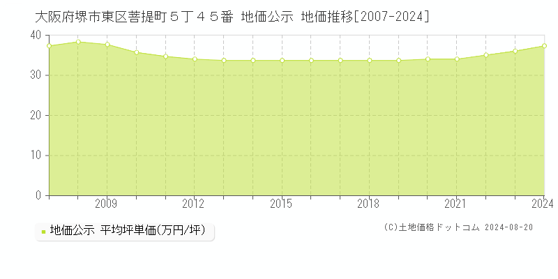 大阪府堺市東区菩提町５丁４５番 地価公示 地価推移[2007-2024]