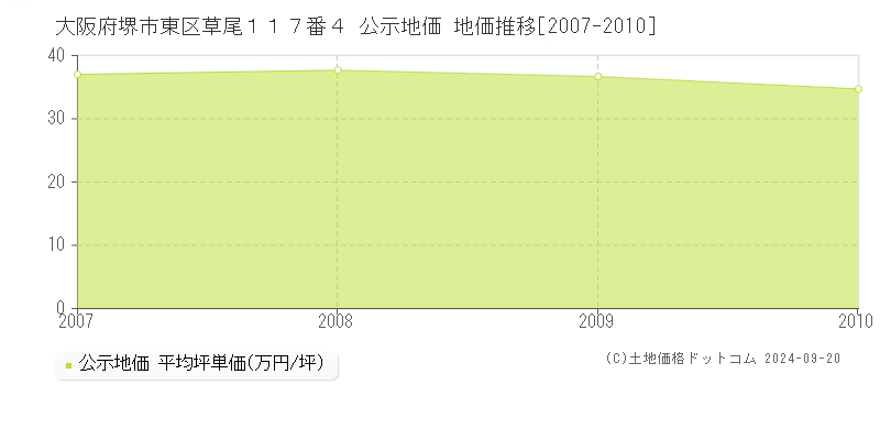 大阪府堺市東区草尾１１７番４ 公示地価 地価推移[2007-2010]