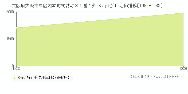 大阪府大阪市東区内本町橋詰町３６番１外 公示地価 地価推移[1988-1989]