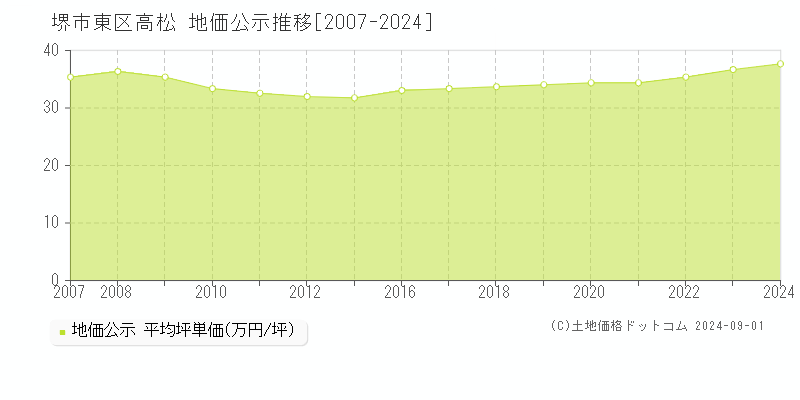 高松(堺市東区)の公示地価推移グラフ(坪単価)[2007-2024年]