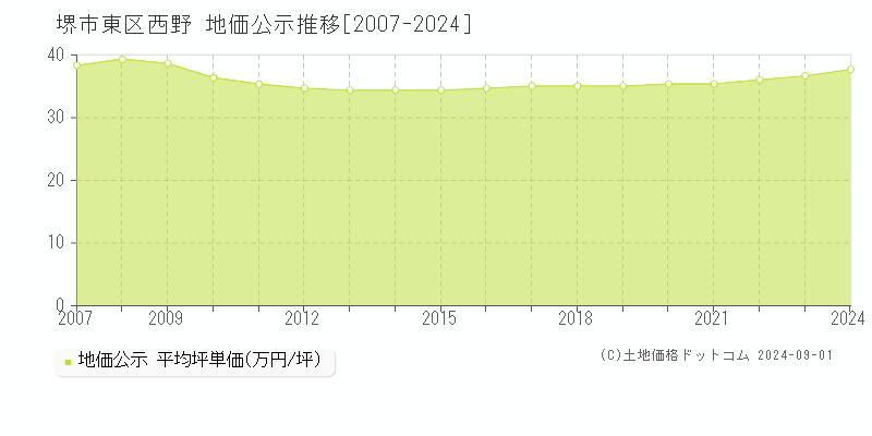 西野(堺市東区)の公示地価推移グラフ(坪単価)[2007-2024年]