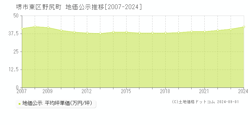 野尻町(堺市東区)の公示地価推移グラフ(坪単価)[2007-2024年]