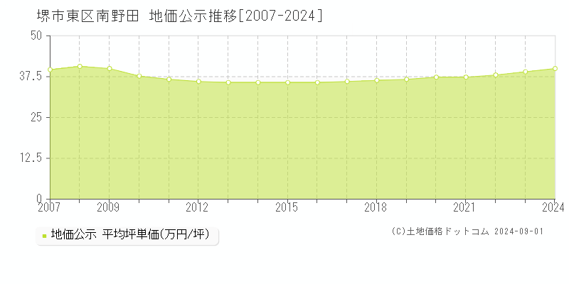 南野田(堺市東区)の公示地価推移グラフ(坪単価)[2007-2024年]