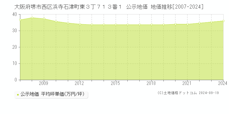 大阪府堺市西区浜寺石津町東３丁７１３番１ 公示地価 地価推移[2007-2024]