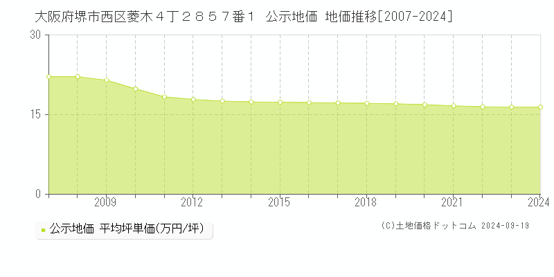 大阪府堺市西区菱木４丁２８５７番１ 公示地価 地価推移[2007-2024]