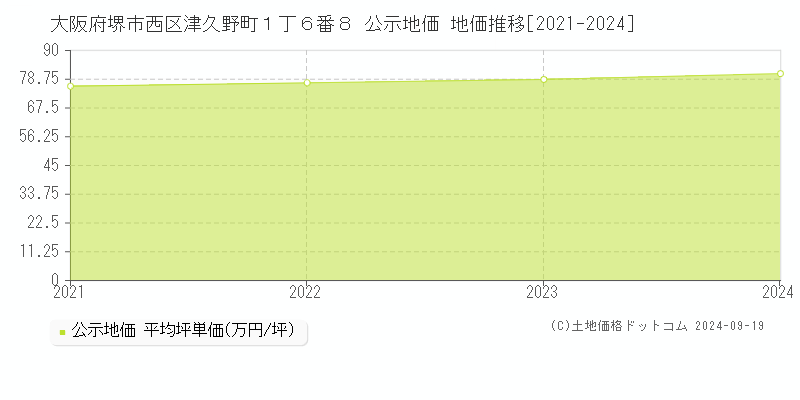 大阪府堺市西区津久野町１丁６番８ 公示地価 地価推移[2021-2024]