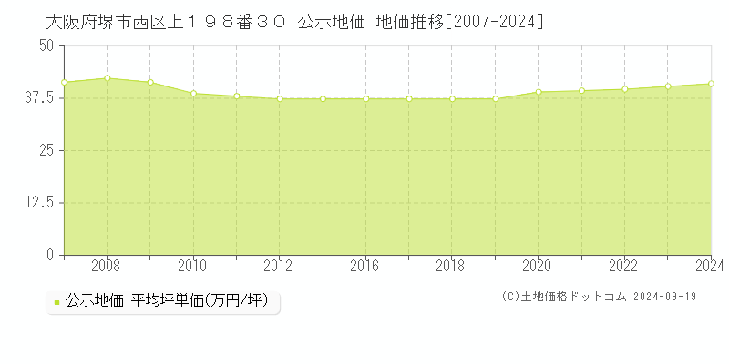 大阪府堺市西区上１９８番３０ 公示地価 地価推移[2007-2024]