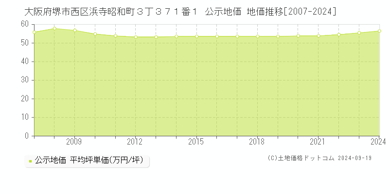 大阪府堺市西区浜寺昭和町３丁３７１番１ 公示地価 地価推移[2007-2024]