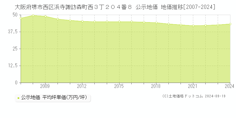 大阪府堺市西区浜寺諏訪森町西３丁２０４番８ 公示地価 地価推移[2007-2024]