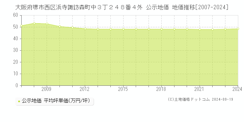 大阪府堺市西区浜寺諏訪森町中３丁２４８番４外 公示地価 地価推移[2007-2024]