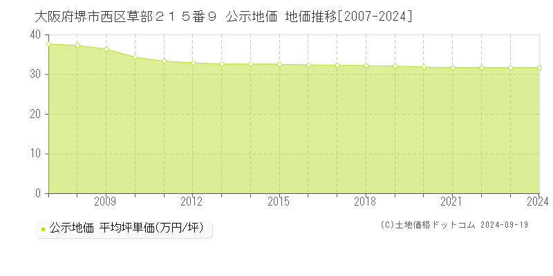 大阪府堺市西区草部２１５番９ 公示地価 地価推移[2007-2024]