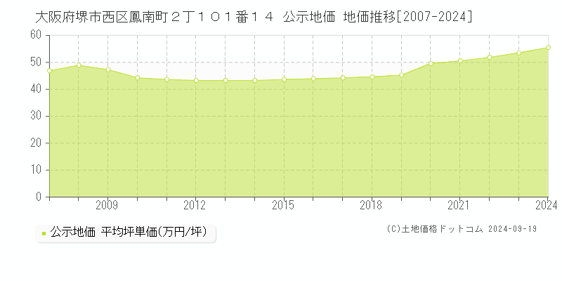 大阪府堺市西区鳳南町２丁１０１番１４ 公示地価 地価推移[2007-2024]